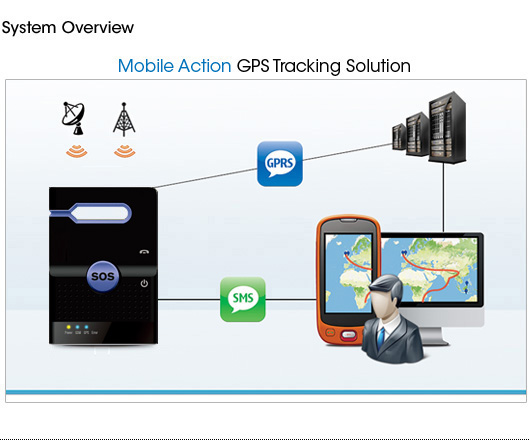 Σύστημα Ανίχνευσης GPS GT-1800A τρόπος λειτουργίας